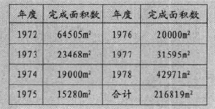 上世纪七十年代，南京人防工程建设情况